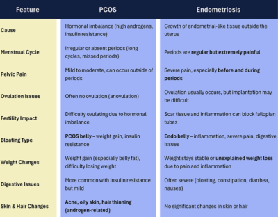 chart showing the differences between PCOS and endometriosis